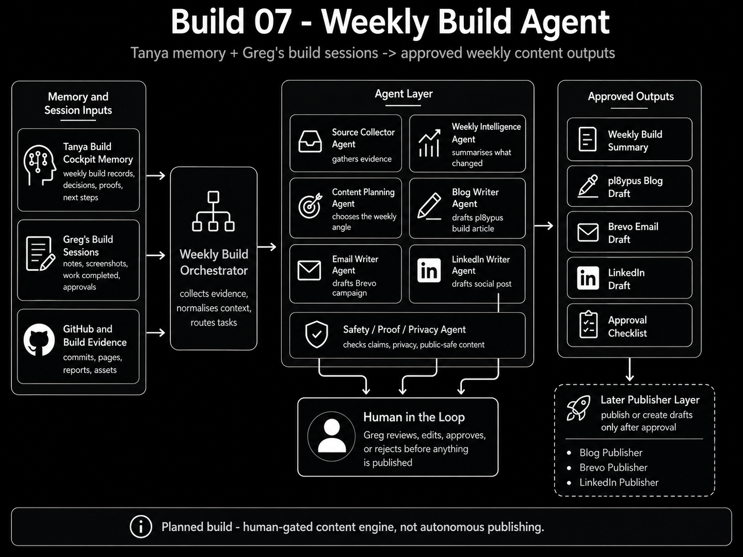 Weekly Build Agent architecture diagram showing Tanya Build Cockpit memory, Greg's build sessions, orchestrator, agent layer, human approval, and approved outputs.
