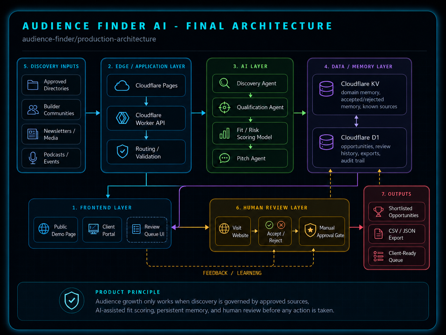 Audience Finder AI final architecture diagram showing discovery inputs, Cloudflare Pages and Worker API, AI agents, Cloudflare KV and D1 memory, human review, and outputs.