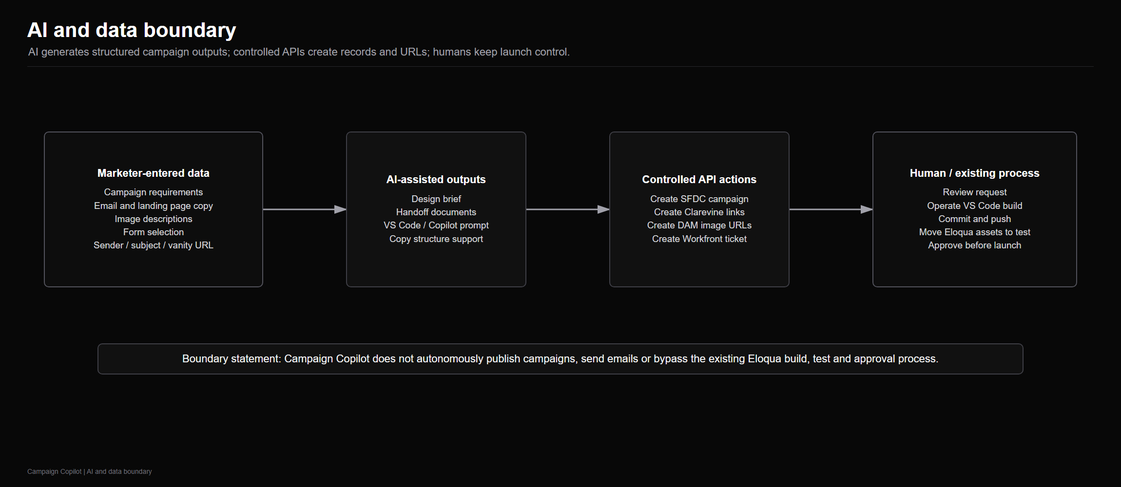 AI and data boundary diagram showing Campaign Copilot as an intake and orchestration layer with human review and separate Eloqua build and approval controls
