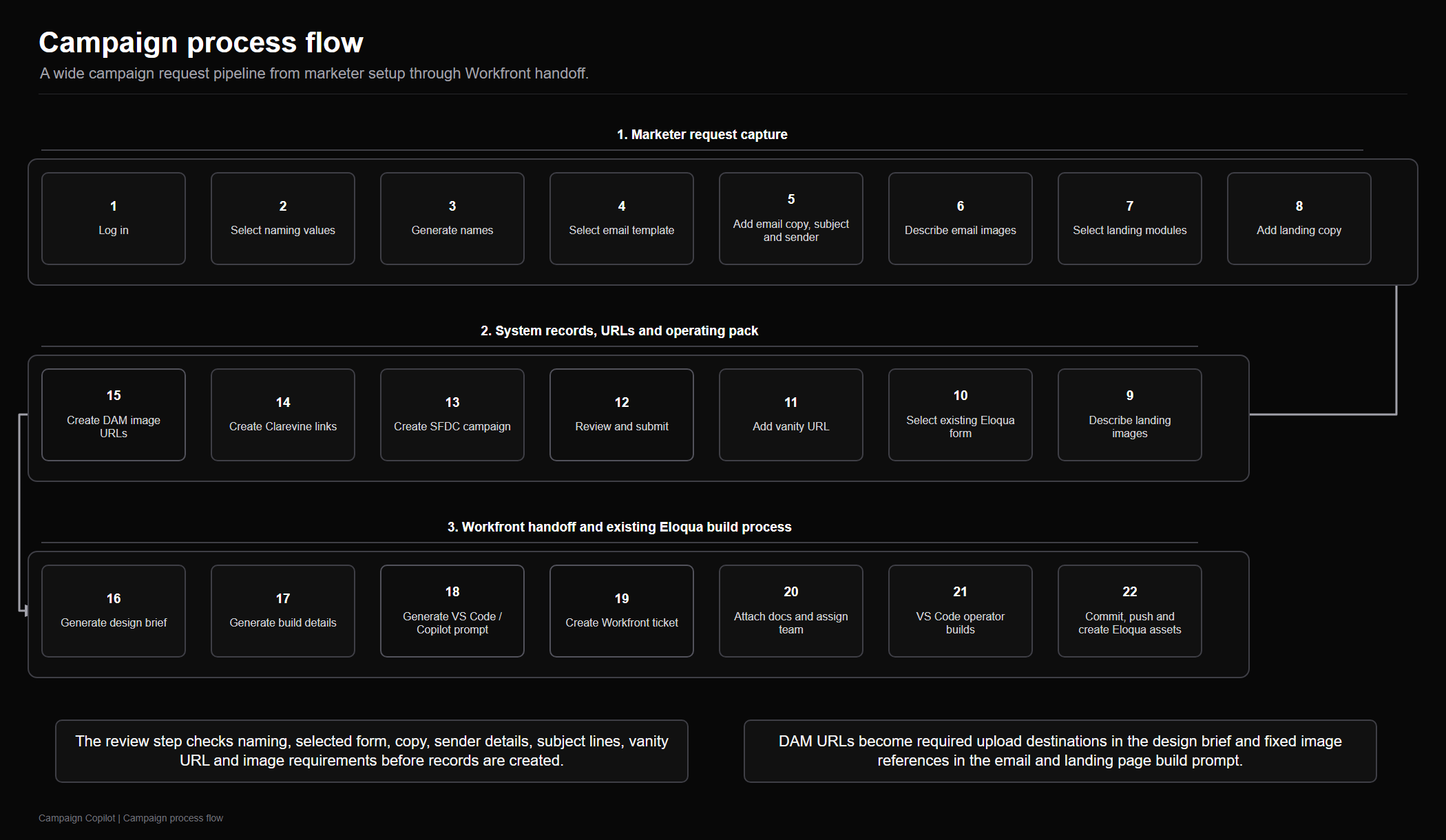 Campaign process flow from governed marketer intake through Salesforce Campaign ID, Clarevine tracking, DAM destination URLs, Workfront ticketing, design brief, and build prompt generation