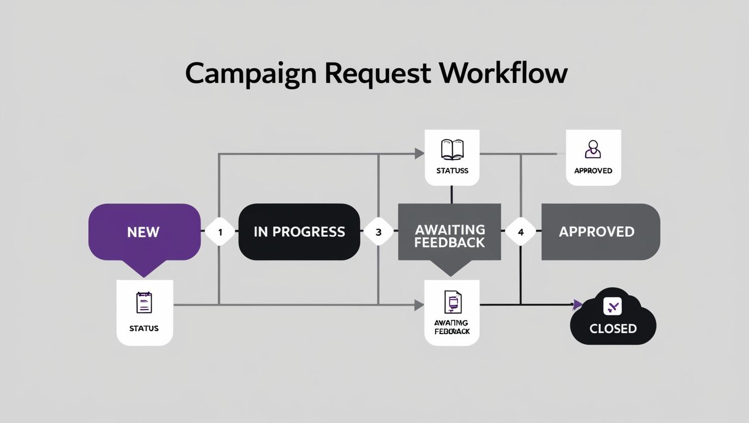 Eloqua Campaign Approval