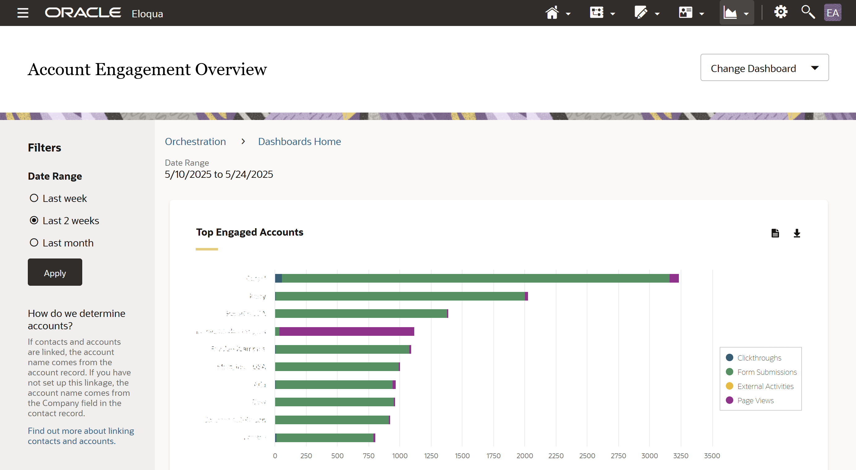 A modern Eloqua Insight dashboard featuring charts, filters, and custom views for performance and pipeline attribution.