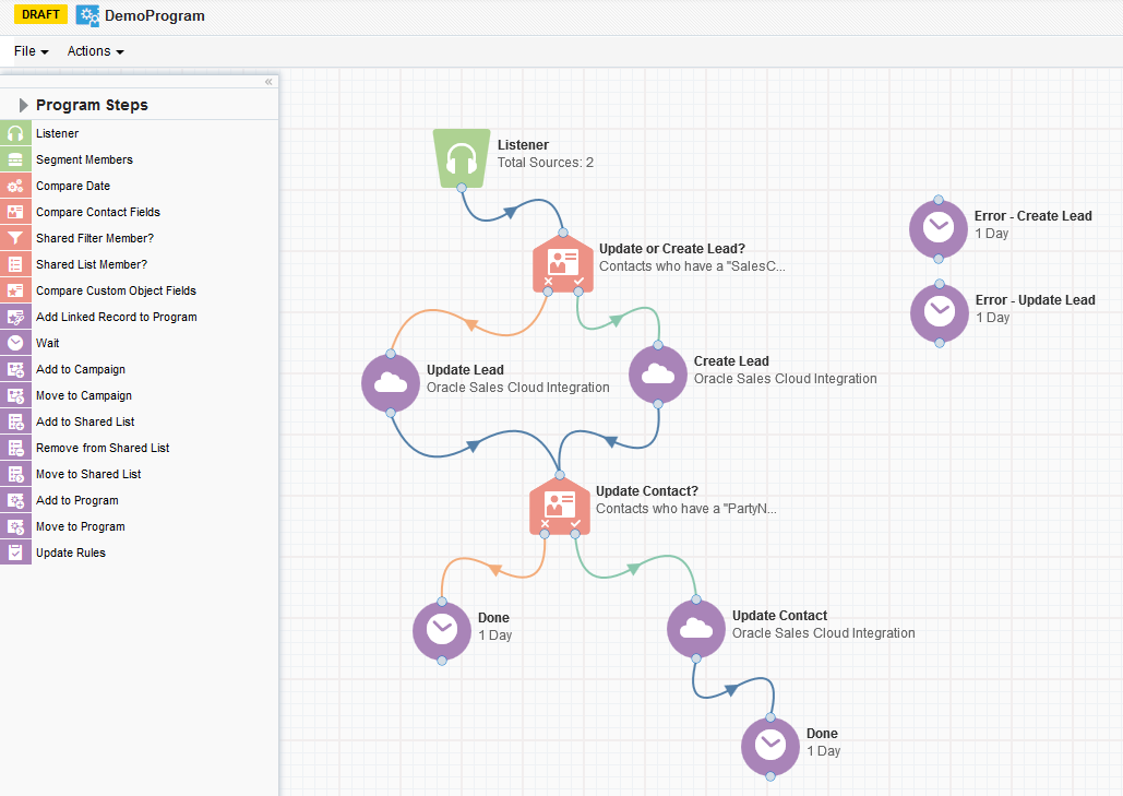Workflow diagram showing side-by-side comparison of a Salesforce Marketing Cloud (Pardot) nurture program vs. the Eloqua rebuild, with improvements highlighted.