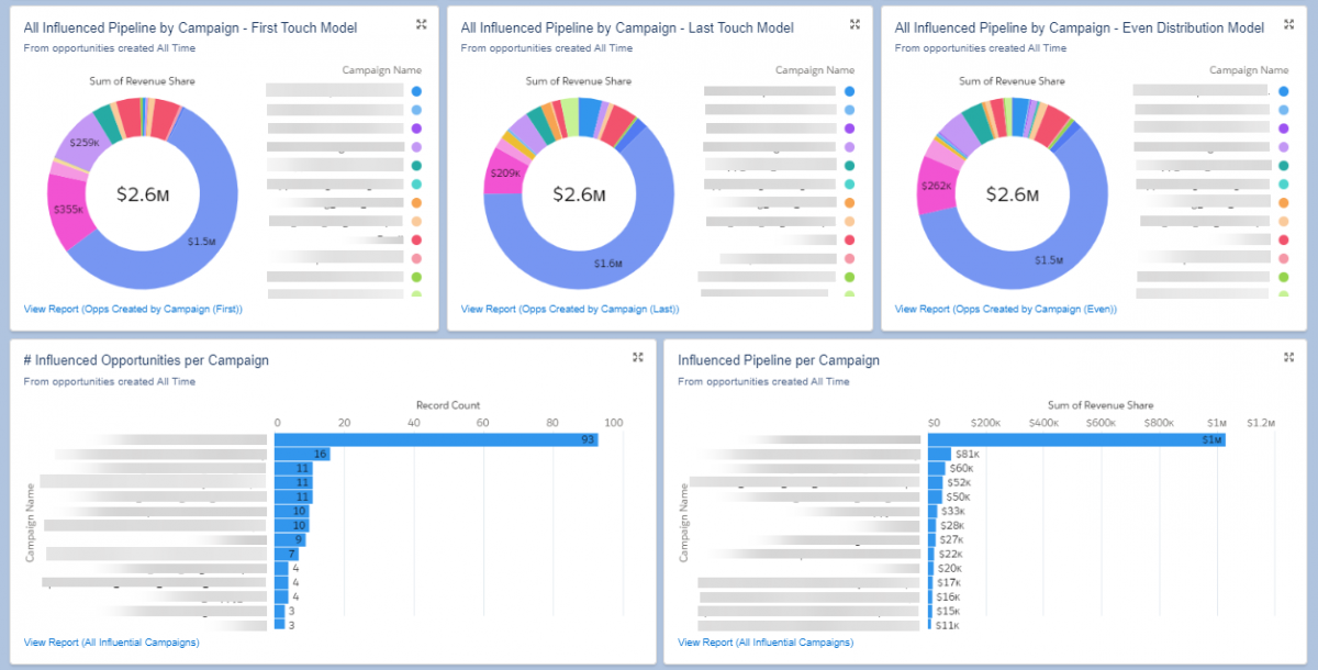 Gantt-style visual of a 3-week Eloqua migration plan, showing tasks mapped across sprints.