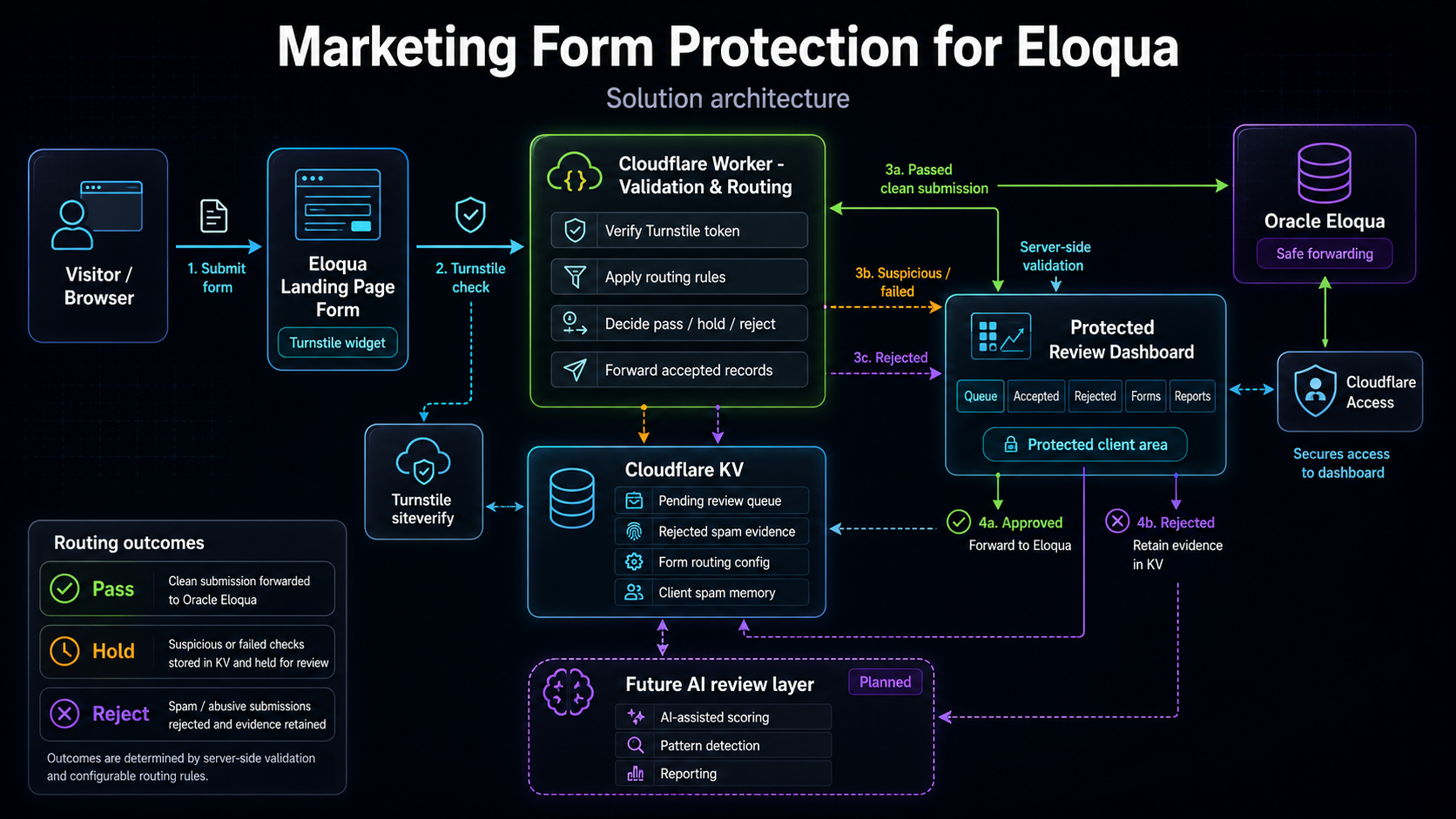 Solution architecture diagram for Marketing Form Protection for Eloqua showing Turnstile, Cloudflare Worker validation, Cloudflare KV, protected review dashboard, Cloudflare Access, and safe forwarding to Oracle Eloqua.