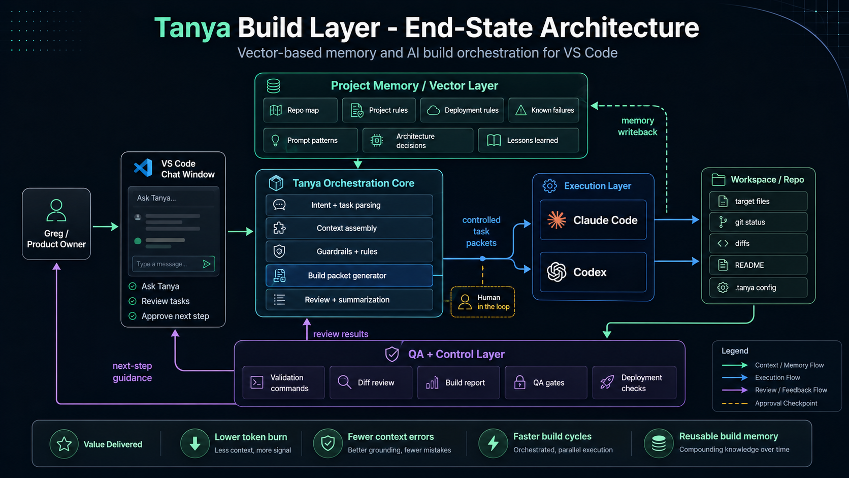 Tanya Build Layer end-state architecture showing VS Code chat, vector memory, orchestration core, Claude Code, Codex, QA controls, and lessons learned writeback.