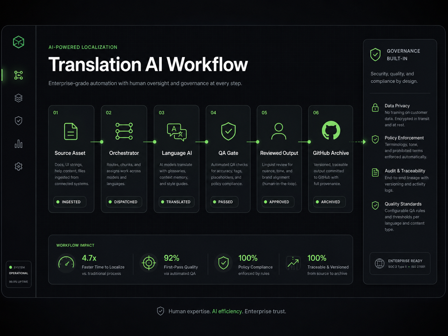 Translation AI workflow diagram showing source asset, orchestration, QA gate, reviewed output, and GitHub archive